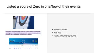 Listed a score of Zero in one/few of their events
• Roeffen Quinty
• Kim Ye-Ji
• Rachael Gunn (Ray Gunn)
 