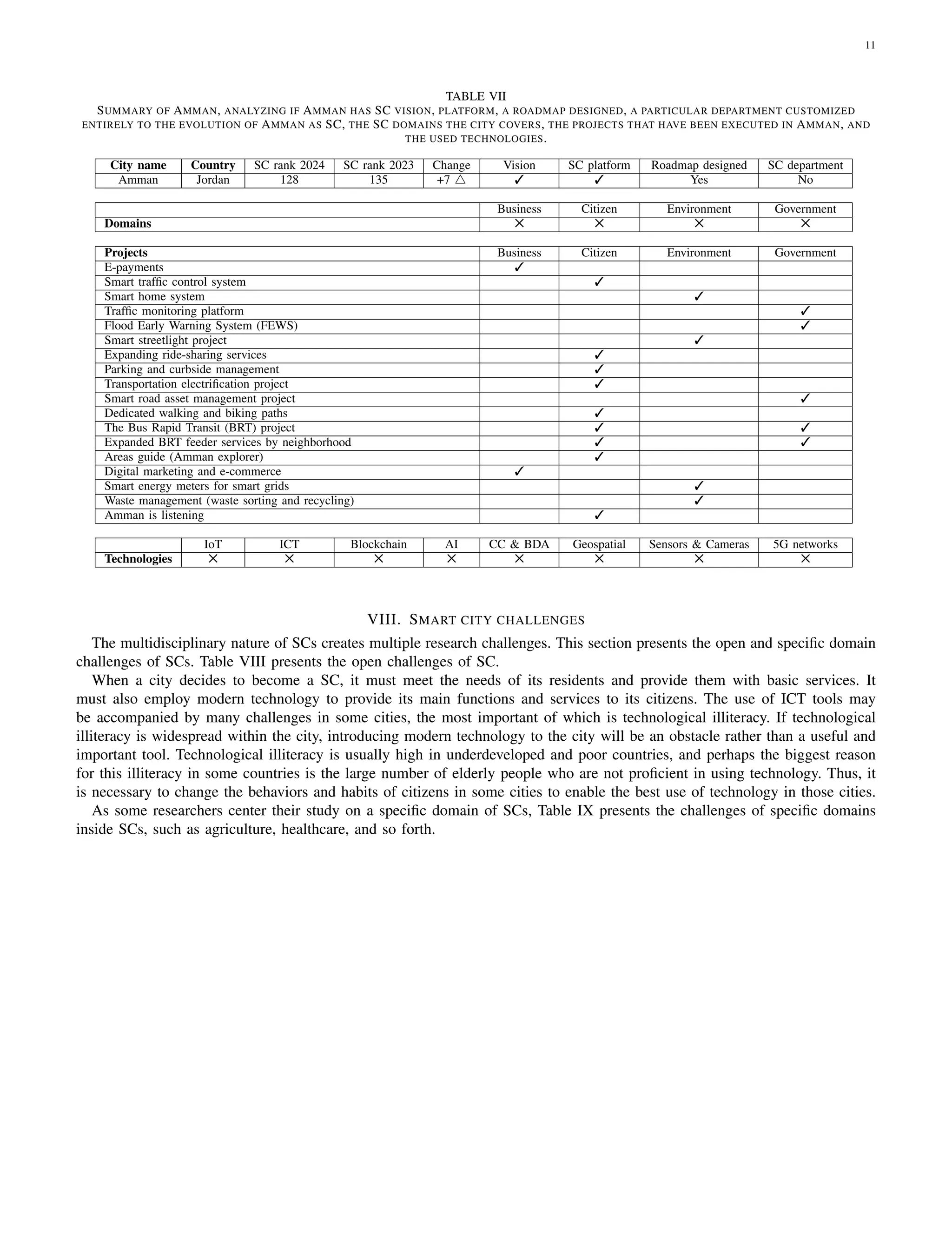 11
TABLE VII
SUMMARY OF AMMAN, ANALYZING IF AMMAN HAS SC VISION, PLATFORM, A ROADMAP DESIGNED, A PARTICULAR DEPARTMENT CUSTOMIZED
ENTIRELY TO THE EVOLUTION OF AMMAN AS SC, THE SC DOMAINS THE CITY COVERS, THE PROJECTS THAT HAVE BEEN EXECUTED IN AMMAN, AND
THE USED TECHNOLOGIES.
City name Country SC rank 2024 SC rank 2023 Change Vision SC platform Roadmap designed SC department
Amman Jordan 128 135 +7 △ ✓ ✓ Yes No
Business Citizen Environment Government
Domains ✕ ✕ ✕ ✕
Projects Business Citizen Environment Government
E-payments ✓
Smart traffic control system ✓
Smart home system ✓
Traffic monitoring platform ✓
Flood Early Warning System (FEWS) ✓
Smart streetlight project ✓
Expanding ride-sharing services ✓
Parking and curbside management ✓
Transportation electrification project ✓
Smart road asset management project ✓
Dedicated walking and biking paths ✓
The Bus Rapid Transit (BRT) project ✓ ✓
Expanded BRT feeder services by neighborhood ✓ ✓
Areas guide (Amman explorer) ✓
Digital marketing and e-commerce ✓
Smart energy meters for smart grids ✓
Waste management (waste sorting and recycling) ✓
Amman is listening ✓
IoT ICT Blockchain AI CC & BDA Geospatial Sensors & Cameras 5G networks
Technologies ✕ ✕ ✕ ✕ ✕ ✕ ✕ ✕
VIII. SMART CITY CHALLENGES
The multidisciplinary nature of SCs creates multiple research challenges. This section presents the open and specific domain
challenges of SCs. Table VIII presents the open challenges of SC.
When a city decides to become a SC, it must meet the needs of its residents and provide them with basic services. It
must also employ modern technology to provide its main functions and services to its citizens. The use of ICT tools may
be accompanied by many challenges in some cities, the most important of which is technological illiteracy. If technological
illiteracy is widespread within the city, introducing modern technology to the city will be an obstacle rather than a useful and
important tool. Technological illiteracy is usually high in underdeveloped and poor countries, and perhaps the biggest reason
for this illiteracy in some countries is the large number of elderly people who are not proficient in using technology. Thus, it
is necessary to change the behaviors and habits of citizens in some cities to enable the best use of technology in those cities.
As some researchers center their study on a specific domain of SCs, Table IX presents the challenges of specific domains
inside SCs, such as agriculture, healthcare, and so forth.
 