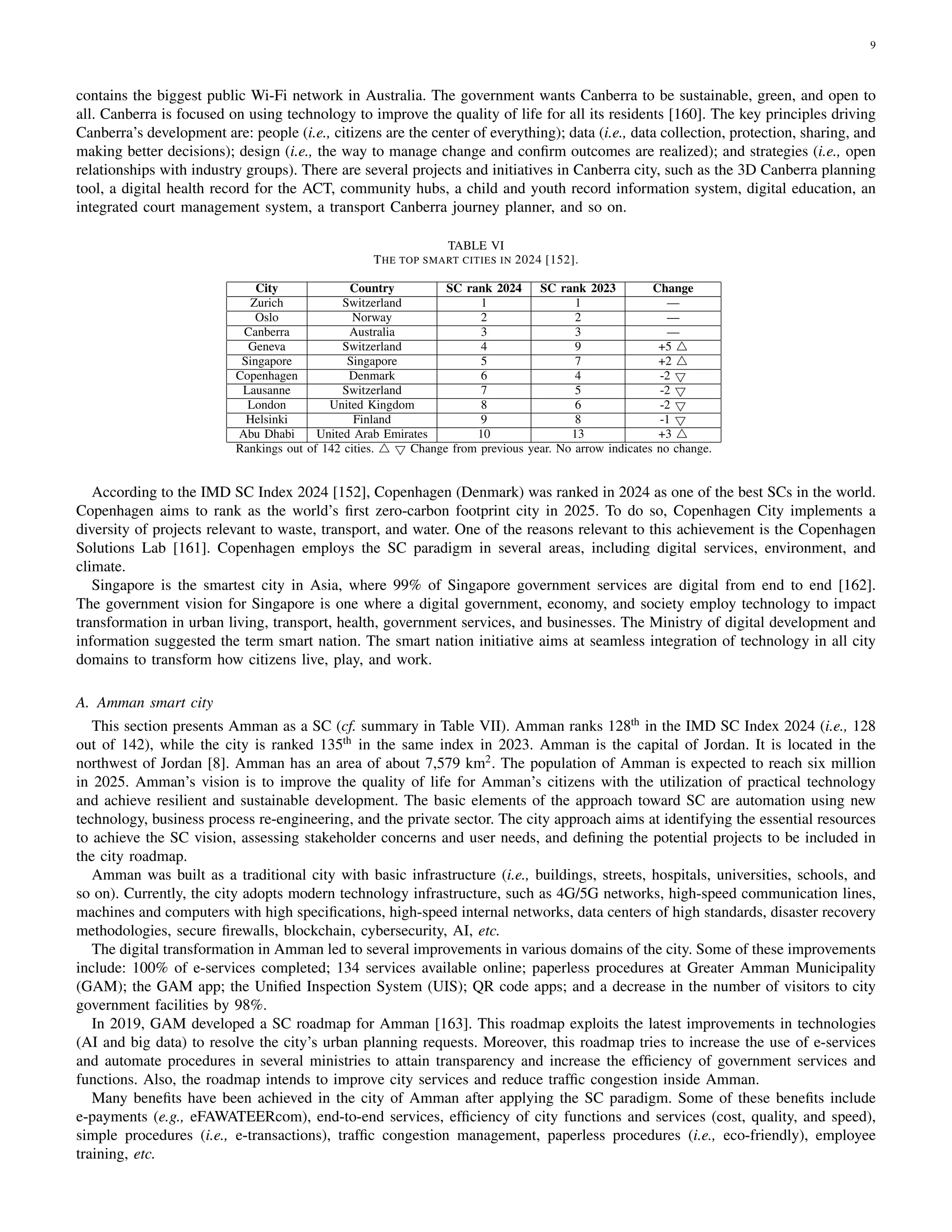 9
contains the biggest public Wi-Fi network in Australia. The government wants Canberra to be sustainable, green, and open to
all. Canberra is focused on using technology to improve the quality of life for all its residents [160]. The key principles driving
Canberra’s development are: people (i.e., citizens are the center of everything); data (i.e., data collection, protection, sharing, and
making better decisions); design (i.e., the way to manage change and confirm outcomes are realized); and strategies (i.e., open
relationships with industry groups). There are several projects and initiatives in Canberra city, such as the 3D Canberra planning
tool, a digital health record for the ACT, community hubs, a child and youth record information system, digital education, an
integrated court management system, a transport Canberra journey planner, and so on.
TABLE VI
THE TOP SMART CITIES IN 2024 [152].
City Country SC rank 2024 SC rank 2023 Change
Zurich Switzerland 1 1 —
Oslo Norway 2 2 —
Canberra Australia 3 3 —
Geneva Switzerland 4 9 +5 △
Singapore Singapore 5 7 +2 △
Copenhagen Denmark 6 4 -2 ▽
Lausanne Switzerland 7 5 -2 ▽
London United Kingdom 8 6 -2 ▽
Helsinki Finland 9 8 -1 ▽
Abu Dhabi United Arab Emirates 10 13 +3 △
Rankings out of 142 cities. △ ▽ Change from previous year. No arrow indicates no change.
According to the IMD SC Index 2024 [152], Copenhagen (Denmark) was ranked in 2024 as one of the best SCs in the world.
Copenhagen aims to rank as the world’s first zero-carbon footprint city in 2025. To do so, Copenhagen City implements a
diversity of projects relevant to waste, transport, and water. One of the reasons relevant to this achievement is the Copenhagen
Solutions Lab [161]. Copenhagen employs the SC paradigm in several areas, including digital services, environment, and
climate.
Singapore is the smartest city in Asia, where 99% of Singapore government services are digital from end to end [162].
The government vision for Singapore is one where a digital government, economy, and society employ technology to impact
transformation in urban living, transport, health, government services, and businesses. The Ministry of digital development and
information suggested the term smart nation. The smart nation initiative aims at seamless integration of technology in all city
domains to transform how citizens live, play, and work.
A. Amman smart city
This section presents Amman as a SC (cf. summary in Table VII). Amman ranks 128th
in the IMD SC Index 2024 (i.e., 128
out of 142), while the city is ranked 135th
in the same index in 2023. Amman is the capital of Jordan. It is located in the
northwest of Jordan [8]. Amman has an area of about 7,579 km2
. The population of Amman is expected to reach six million
in 2025. Amman’s vision is to improve the quality of life for Amman’s citizens with the utilization of practical technology
and achieve resilient and sustainable development. The basic elements of the approach toward SC are automation using new
technology, business process re-engineering, and the private sector. The city approach aims at identifying the essential resources
to achieve the SC vision, assessing stakeholder concerns and user needs, and defining the potential projects to be included in
the city roadmap.
Amman was built as a traditional city with basic infrastructure (i.e., buildings, streets, hospitals, universities, schools, and
so on). Currently, the city adopts modern technology infrastructure, such as 4G/5G networks, high-speed communication lines,
machines and computers with high specifications, high-speed internal networks, data centers of high standards, disaster recovery
methodologies, secure firewalls, blockchain, cybersecurity, AI, etc.
The digital transformation in Amman led to several improvements in various domains of the city. Some of these improvements
include: 100% of e-services completed; 134 services available online; paperless procedures at Greater Amman Municipality
(GAM); the GAM app; the Unified Inspection System (UIS); QR code apps; and a decrease in the number of visitors to city
government facilities by 98%.
In 2019, GAM developed a SC roadmap for Amman [163]. This roadmap exploits the latest improvements in technologies
(AI and big data) to resolve the city’s urban planning requests. Moreover, this roadmap tries to increase the use of e-services
and automate procedures in several ministries to attain transparency and increase the efficiency of government services and
functions. Also, the roadmap intends to improve city services and reduce traffic congestion inside Amman.
Many benefits have been achieved in the city of Amman after applying the SC paradigm. Some of these benefits include
e-payments (e.g., eFAWATEERcom), end-to-end services, efficiency of city functions and services (cost, quality, and speed),
simple procedures (i.e., e-transactions), traffic congestion management, paperless procedures (i.e., eco-friendly), employee
training, etc.
 