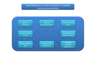 Data Recovery to a new computer in a typical
                 recovery environment




   Get New              Reinstall          Install hardware
  computer           Operating system           drivers



Computer Ready                             Install Operating
    to use                                 System Updates



                                              Reinstall
Restore backed         Setup OS and
                                              Software
     data               application
                                             Applications
 