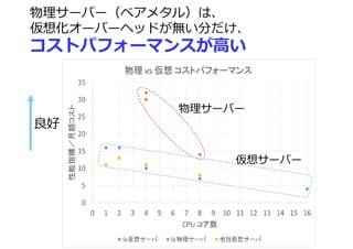 大丈夫！ 
仮想サーバーで試して、イメージを取って 
物理サーバーへリストアでき、その逆もＯＫ 
しかも、海外データセンター間でもデータ転送量無料 
仮想サーバー#0 
物理サーバー#1 
フレックス・イメージ 
仮想サーバー#1 
フレックス・イメージ 
 