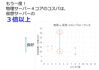 でも 
物理サーバー 
高いんでしょ 
 