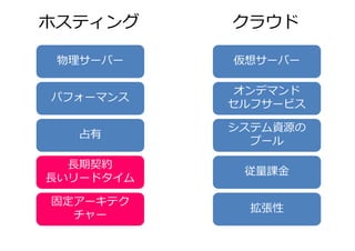 ホスティングクラウド 
仮想サーバー 
オンデマンド 
セルフサービス 
システム資源の 
プール 
従量課⾦ 
拡張性 
物理サーバー 
高い 
パフォーマンス 
占有 
⻑期契約 
⻑いリードタイム 
固定アーキテク 
チャー 
 