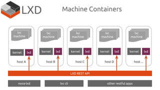 LXD
➢ Ultra fast “vm-lite” guests (bare metal speed)
➢ Any distribution of Linux - e.g. Ubuntu, CentOS
➢ Starts in less than 1 second
➢ 15x density of KVM or ESX for idle workloads
host A
nova-lxd lxc cli
lxdkernel
other restful apps
lxc
machine
LXD REST API
host B
lxc
machine
lxdkernel
host C host D host ...
lxc
machine
lxc
machine
lxc
machine
lxdkernel lxdkernel lxdkernel
Machine Containers
 