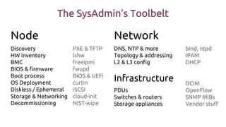The SysAdmin’s Toolbelt
Node
Discovery
HW inventory
BMC
BIOS & firmware
Boot process
OS Deployment
Diskless / Ephemeral
Storage & Networking
Decommissioning
Network
DNS, NTP & more
Topology & addressing
L2 & L3 config
Infrastructure
PDUs
Switches & routers
Storage appliances
PXE & TFTP
lshw
freeipmi
fwupd
BIOS & UEFI
curtin
iSCSI
cloud-init
NIST-wipe
bind, ntpd
IPAM
DHCP
DCIM
OpenFlow
SNMP MIBs
Vendor stuff
 