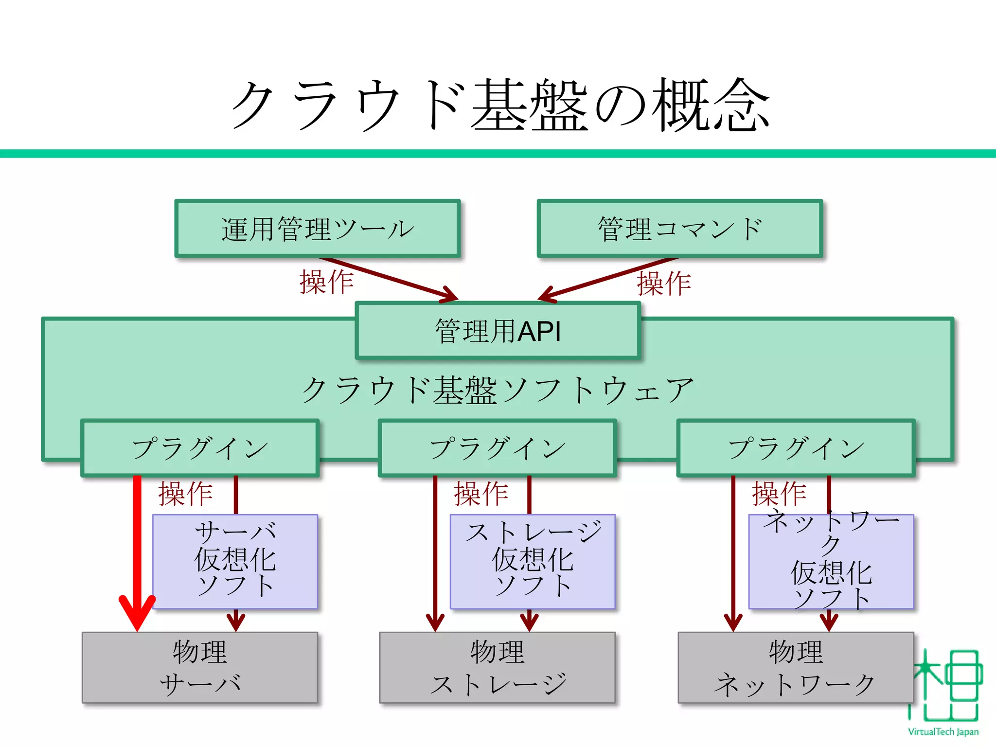 クラウド基盤の概念
運用管理ツール

管理コマンド

操作

操作
管理用API

クラウド基盤ソフトウェア
プラグイン
操作
サーバ
仮想化
ソフト
物理
サーバ

プラグイン
操作
ストレージ
仮想化
ソフト
物理
13
ストレージ

プラグイン
操作
ネットワー
ク
仮想化
ソフト
物理
ネットワーク

 
