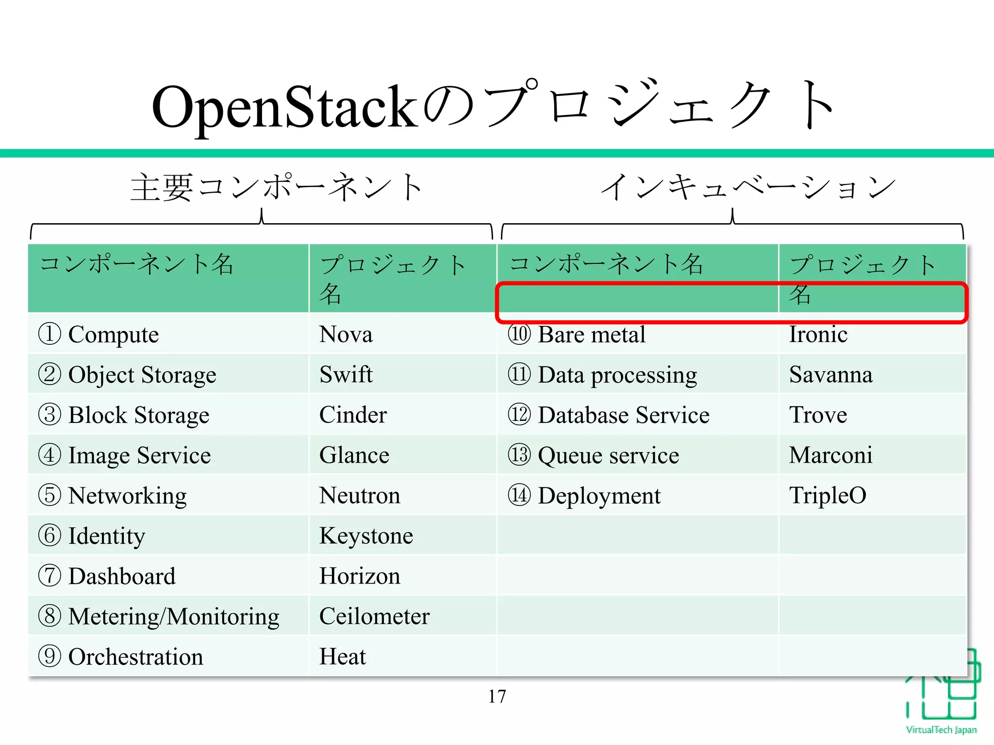 OpenStackのプロジェクト
主要コンポーネント

インキュベーション

コンポーネント名

プロジェクト
名

コンポーネント名

プロジェクト
名

① Compute

Nova

⑩ Bare metal

Ironic

② Object Storage

Swift

⑪ Data processing

Savanna

③ Block Storage

Cinder

⑫ Database Service

Trove

④ Image Service

Glance

⑬ Queue service

Marconi

⑤ Networking

Neutron

⑭ Deployment

TripleO

⑥ Identity

Keystone

⑦ Dashboard

Horizon

⑧ Metering/Monitoring

Ceilometer

⑨ Orchestration

Heat
17

 