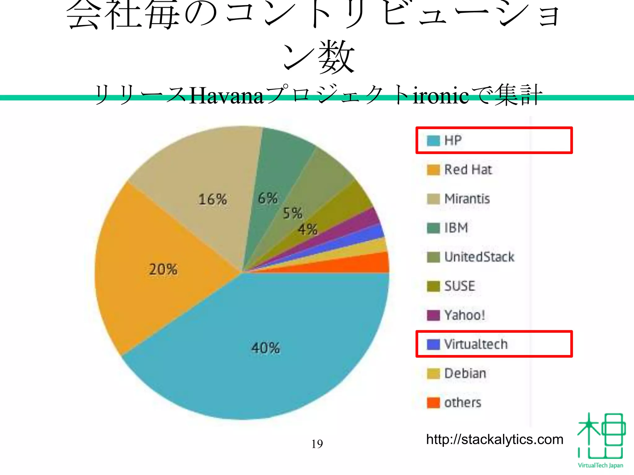 会社毎のコントリビューショ
ン数
リリースHavanaプロジェクトironicで集計

19

http://stackalytics.com

 