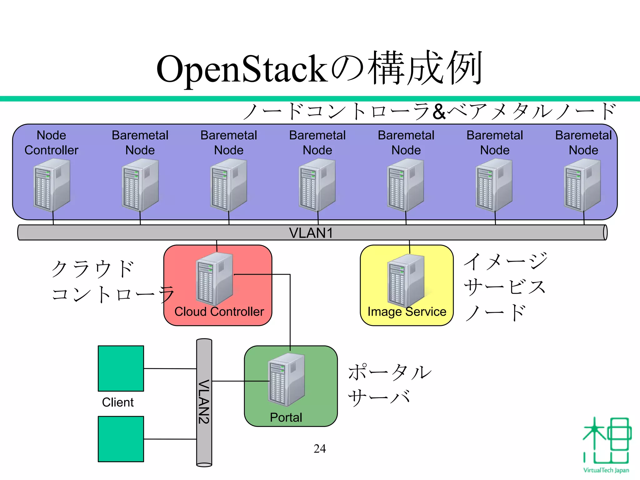 OpenStackの構成例
ノードコントローラ&ベアメタルノード
Node
Controller

Baremetal
Node

Baremetal
Node

Baremetal
Node

Baremetal
Node

Baremetal
Node

VLAN1

クラウド
コントローラ
Cloud Controller

VLAN2

Client

Image Service

ポータル
サーバ
Portal
24

イメージ
サービス
ノード

Baremetal
Node

 