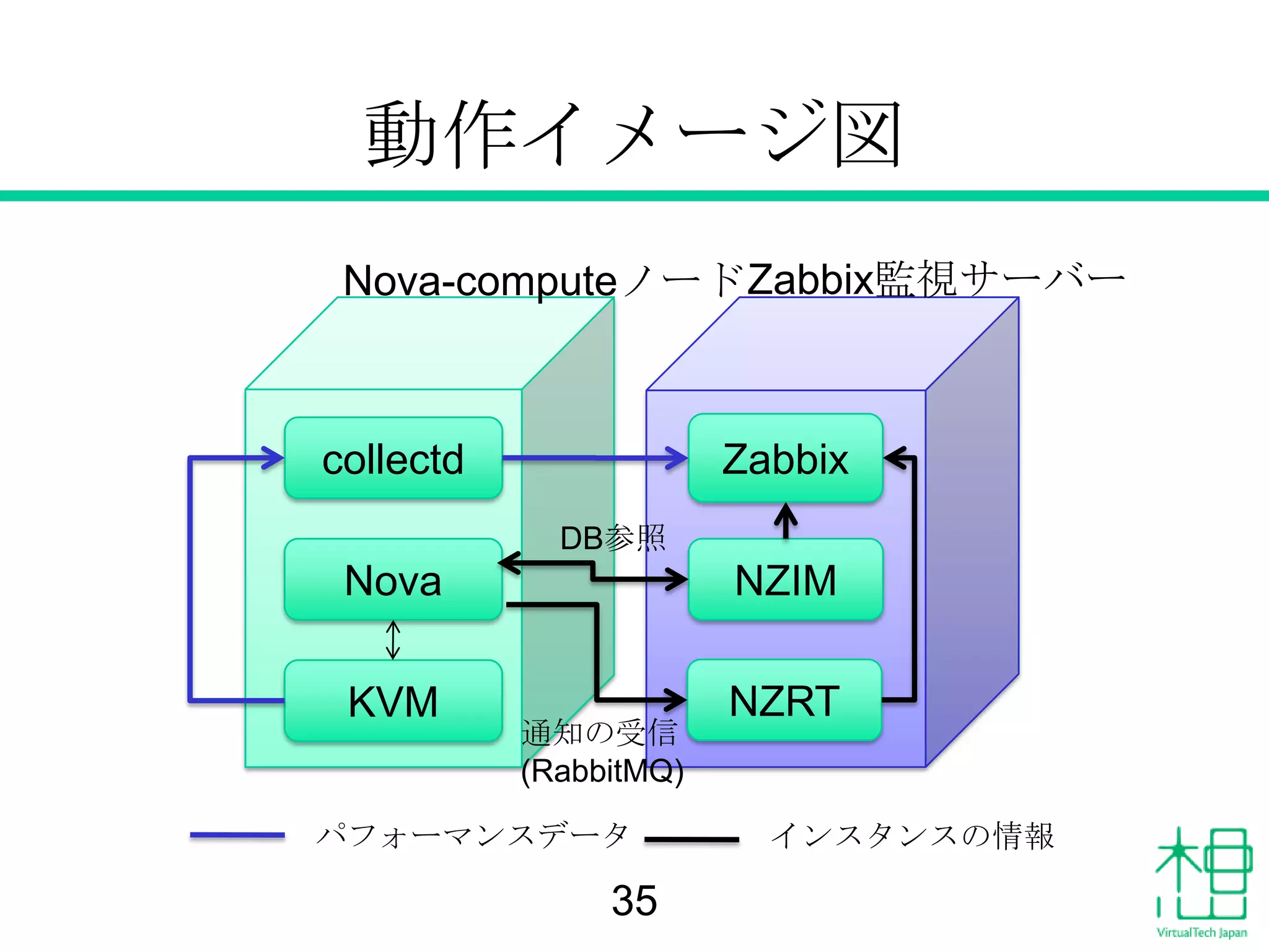 動作イメージ図
Nova-computeノード Zabbix監視サーバー

collectd

Zabbix
DB参照

Nova

NZIM

KVM

NZRT

通知の受信
(RabbitMQ)

パフォーマンスデータ

35

インスタンスの情報

 