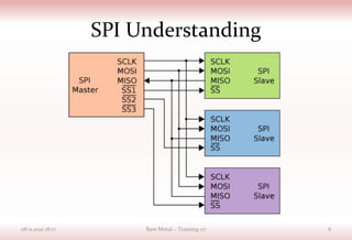 SPI Understanding
08.11.2021 18:17 Bare Metal – Training 07 6
 
