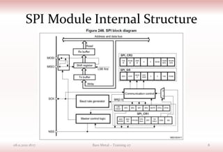 SPI Module Internal Structure
08.11.2021 18:17 Bare Metal – Training 07 8
 