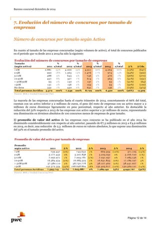 Baremo concursal diciembre de 2014
Página 12 de 14
7. Evolución del número de concursos por tamaño de
empresas
Número de concursos por tamaño según Activo
En cuanto al tamaño de las empresas concursadas (según volumen de activo), el total de concursos publicados
en el periodo que va desde 2011 a 2014 ha sido la siguiente:
La mayoría de las empresas concursadas hasta el cuarto trimestre de 2014, concretamente el 66% del total,
cuentan con un activo inferior a 2 millones de euros, el peso del resto de empresas con un activo mayor a 2
millones de euros disminuye ligeramente en peso porcentual, respecto al año anterior. Es destacable la
reducción del 52% respecto a 2013 de las empresas con activo superior a 50 millones de euros, representando
una disminución en términos absolutos de 100 concursos menos de empresas de gran tamaño.
El promedio de valor del activo de las empresas cuyo concurso se ha publicado en el año 2014 ha
disminuido considerablemente con respecto al año anterior, pasando de €7,3 millones en 2013 a €4,9 millones
en 2014, es decir, una reducción de 2,3 millones de euros en valores absolutos, lo que supone una disminución
del 32% en el tamaño promedio del activo.
Evolución del número de concursos por tamaño de empresas
Tamaño
(según activo) 2011
%
s/total 2012
%
s/total 2013
%
s/total 2014
%
s/total ∆ % ∆ Uds.
<2M 2.881 54% 4.000 55% 4.911 56% 4.264 66% (13%) (647 )
2-5M 990 1 8% 1.363 1 9% 1.47 6 17 % 97 4 15% (34%) (502)
5-10M 488 9% 643 9% 7 46 9% 47 6 7 % (36%) (27 0)
10-30M 437 8% 527 7 % 614 7 % 363 6% (41%) (251)
> 30M-50M 93 2% 130 2% 157 2% 93 1% (41%) (64)
>50M 131 2% 156 2% 194 2% 94 1% (52%) (100)
Sin datos 352 7 % 430 6% 631 7 % 1 56 2% (7 5%) (47 5)
Total personas Jurídicas 5.372 100% 7.249 100% 8.729 100% 6.420 100% (26%) -2.309
Fu ente: BOE y Unidad Concu rsal Pw C
Promedio de valor del activo por tamaño de empresas
Promedio
según activo 2011 ∆ % 2012 ∆ % 2013 ∆ % 2014 ∆ %
<2M 7 39.437 (0%) 7 43.632 1 % 669.394 (1 0%) 57 1 .1 05 (1 5 %)
2-5M 3.1 7 7 .442 0% 3.201.858 1 % 3.205.052 0% 3.1 66.7 20 (1 %)
5-10M 7 .092.97 1 1 % 7 .003.7 81 (1 %) 7 .031 .057 0% 7 .085.136 1 %
1 0-30M 16.584.434 (2 %) 16.685.325 1 % 16.631.823 (0%) 1 7 .1 89.197 3 %
> 30M-50M 37 .580.1 1 0 2 % 38.7 30.7 7 8 3 % 38.127 .462 (2 %) 38.441 .027 1 %
>50M 1 42.37 2.354 (3 4 %) 1 68.698.869 1 8% 1 52.403.61 7 (1 0%) 1 30.369.1 21 (1 4 %)
Total personas Ju rídicas 7.595.713 (17%) 7.623.887 0% 7.289.142 (4%) 4.942.767 (32%)
Fuente: BOE y Unidad Concu rsal Pw C
 