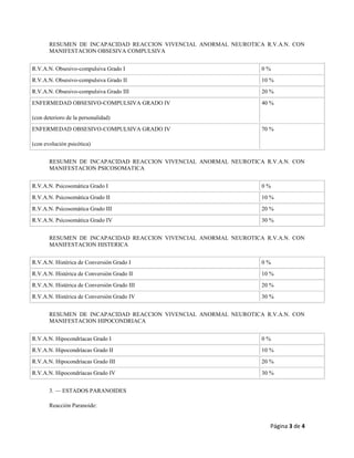 Página 3 de 4
RESUMEN DE INCAPACIDAD REACCION VIVENCIAL ANORMAL NEUROTICA R.V.A.N. CON
MANIFESTACION OBSESIVA COMPULSIVA
R.V.A.N. Obsesivo-compulsiva Grado I 0 %
R.V.A.N. Obsesivo-compulsiva Grado II 10 %
R.V.A.N. Obsesivo-compulsiva Grado III 20 %
ENFERMEDAD OBSESIVO-COMPULSIVA GRADO IV
(con deterioro de la personalidad)
40 %
ENFERMEDAD OBSESIVO-COMPULSIVA GRADO IV
(con evolución psicótica)
70 %
RESUMEN DE INCAPACIDAD REACCION VIVENCIAL ANORMAL NEUROTICA R.V.A.N. CON
MANIFESTACION PSICOSOMATICA
R.V.A.N. Psicosomática Grado I 0 %
R.V.A.N. Psicosomática Grado II 10 %
R.V.A.N. Psicosomática Grado III 20 %
R.V.A.N. Psicosomática Grado IV 30 %
RESUMEN DE INCAPACIDAD REACCION VIVENCIAL ANORMAL NEUROTICA R.V.A.N. CON
MANIFESTACION HISTERICA
R.V.A.N. Histérica de Conversión Grado I 0 %
R.V.A.N. Histérica de Conversión Grado II 10 %
R.V.A.N. Histérica de Conversión Grado III 20 %
R.V.A.N. Histérica de Conversión Grado IV 30 %
RESUMEN DE INCAPACIDAD REACCION VIVENCIAL ANORMAL NEUROTICA R.V.A.N. CON
MANIFESTACION HIPOCONDRIACA
R.V.A.N. Hipocondríacas Grado I 0 %
R.V.A.N. Hipocondríacas Grado II 10 %
R.V.A.N. Hipocondríacas Grado III 20 %
R.V.A.N. Hipocondríacas Grado IV 30 %
3. — ESTADOS PARANOIDES
Reacción Paranoide:
 