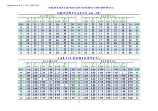 Departamento de E. F. IES LAURETUM
TABLAS PARA VALORAR LOS TESTS DE CONDICIÓN FÍSICA
A B D O M I N A L E S e n 3 0 ”
A L U M N O S A L U M N A S
1º
ESO
2º
ESO
3º
ESO
4º
ESO
1º
BCH
2º
BCH
1º
ESO
2º
ESO
3º
ESO
4º
ESO
1º
BCH
2º
BCH
100 30 31 33 35 36 37 38 100 28 29 30 33 33 34 34 100
90 28 29 31 33 34 35 36 90 25 26 27 30 30 31 31 90
80 26 27 29 31 32 33 34 80 22 23 24 27 27 28 28 80
70 24 25 27 29 30 31 32 70 19 20 21 24 25 26 26 70
60 22 23 25 27 28 29 30 60 17 18 19 22 23 24 24 60
50 20 21 23 25 26 27 28 50 15 16 17 20 21 22 22 50
40 18 19 21 23 24 25 26 40 14 15 16 19 20 21 21 40
30 16 17 19 21 22 23 24 30 13 14 15 18 19 20 20 30
20 15 16 18 20 21 22 23 20 12 13 14 17 18 19 19 20
10 14 15 17 19 20 21 22 10 10 11 12 16 17 18 18 10
S A L T O H O R I Z O N T A L
A L U M N O S A L U M N A S
1º
ESO
2º
ESO
3º
ESO
4º
ESO
1º
BCH
2º
BCH
1º
ESO
2º
ESO
3º
ESO
4º
ESO
1º
BCH
2º
BCH
100 2.10 2.20 2’30 2’40 2’45 2’50 2’55 100 1.85 1.90 1’95 2 2’05 2’10 2’15 100
90 2.00 2.10 2’20 2’30 2’35 2’40 2’45 90 1.75 1.80 1’85 1’90 1’95 2 2’05 90
80 1.90 2.00 2’10 2’20 2’25 2’30 2’35 80 1.65 1.70 1’75 1’80 1’85 1’90 1’95 80
70 1.80 1.90 2 2’10 2’15 2’20 2’25 70 1.55 1.60 1’65 1’70 1’75 1’80 1’85 70
60 1.70 1.80 1’90 2 2’05 2’10 2’15 60 1.45 1.50 1’55 1’60 1’65 1’70 1’75 60
50 1.60 1.70 1’80 1’90 1’95 2 2’05 50 1.35 1.40 1’45 1’50 1’55 1’60 1’65 50
40 1.50 1.60 1’70 1’80 1’85 1’90 1’95 40 1.30 1.35 1’35 1’40 1’45 1’50 1’55 40
30 1.40 1.50 1’60 1’70 1’75 1’80 1’85 30 1.25 1.25 1’25 1’30 1’35 1’40 1’45 30
20 1.30 1.40 1’50 1’60 1’65 1’70 1’75 20 1.15 1.15 1’15 1’20 1’25 1’30 1’36 20
10 1.20 1.30 1’40 1’50 1’55 1’60 1’65 10 1.00 1.00 1’05 1’10 1’15 1’20 1’25 10
1
 