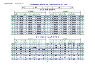 Departamento de E. F. IES LAURETUM
TABLAS PARA VALORAR LOS TESTS DE CONDICIÓN FÍSICA
10 20 20 10
6 X 9 M E T R O S
A L U M N O S A L U M N A S
1º
ESO
2º
ESO
3º
ESO
4º
ESO
1º
BCH
2º
BCH
1º
ESO
2º
ESO
3º
ESO
4º
ESO
1º
BCH
2º
BCH
100 14.40 13.80 13.10 12.90 12.70 12.40 12.20 100 15.60 15.30 15.30 15.20 15.10 15.00 14.80 100
90 14.80 14.20 13.50 13.30 13.10 12.80 12.60 90 16.00 15.70 15.60 15.50 15.40 15.20 15.00 90
80 15.10 14.50 13.80 13.60 13.40 13.10 12.90 80 16.40 16.00 16.00 15.90 15.80 15.60 15.40 80
70 15.50 14.90 14.20 14.00 13.80 13.50 13.30 70 16.80 16.40 16.30 16.20 16.10 15.90 15.70 70
60 15.80 15.20 14.50 14.30 14.10 13.80 13.60 60 17.10 16.70 16.70 16.60 16.50 16.30 16.10 60
50 16.20 15.50 14.90 14.70 14.50 14.20 14.00 50 17.60 17.10 17.00 16.90 16.80 16.60 16.40 50
40 16.50 15.90 15.20 15.00 14.80 14.50 14.30 40 18.00 17.40 17.40 17.30 17.20 17.00 16.80 40
30 16.90 16.20 15.50 15.40 15.20 14.90 14.70 30 18.30 17.70 17.60 17.50 17.40 17.20 17.00 30
20 17.20 16.50 15.90 15.70 15.50 15.20 15.00 20 18.60 17.90 17.90 17.80 17.70 17.50 17.30 20
10 17.50 16.90 16.40 16.10 15.90 15.50 15.30 10 19.00 18.20 18.20 18.10 17.90 17.70 17.50 10
C O U R S E – N A V E T T E
A L U M N O S A L U M N A S
1º
ESO
2º
ESO
3º
ESO
4º
ESO
1º
BCH
2º
BCH
1º
ESO
2º
ESO
3º
ESO
4º
ESO
1º
BCH
2º
BCH
100 11 11.5 12 12.5 13 13.5 14 100 8 9 9.5 10 10.5 11 11.5 100
90 10 10.5 11 11.5 12 12.5 13 90 7.5 8.5 9 9.5 9.5 10 10.5 90
80 9 9.5 10 10.5 10.5 11.5 12 80 6.5 7.5 8 8.5 8.5 9 9.5 80
70 8 8.5 9 9.5 9.5 10 10.5 70 6 7 7 7.5 7.5 8 8.5 70
60 7 7.5 8 8.5 8.5 9 9.5 60 5 6 6 6.5 6.5 7 7.5 60
50 6 6.5 7 7.5 7.5 8 8.5 50 4 5 5 5.5 5.5 6 6.5 50
40 5.5 6 6.5 6.5 7 7.5 8 40 3.5 4.5 4.5 5 5 5.5 6 40
30 5 5.5 6 6 6.5 7 7.5 30 3 4 4 4.5 4.5 5 5.5 30
20 4.5 5 5.5 5.5 6 6.5 7 20 2.5 3.5 3.5 4 4 4.5 5 20
3
 