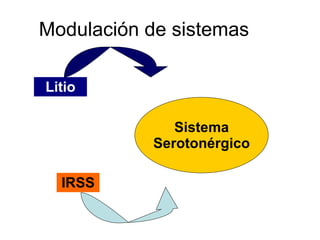 Modulación de sistemas Sistema Serotonérgico Litio IRSS 