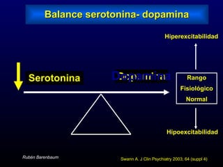 Serotonina Dopamina Rango Fisiológico Normal Hipoexcitabilidad Hiperexcitabilidad Balance serotonina- dopamina Dopamina Sw...