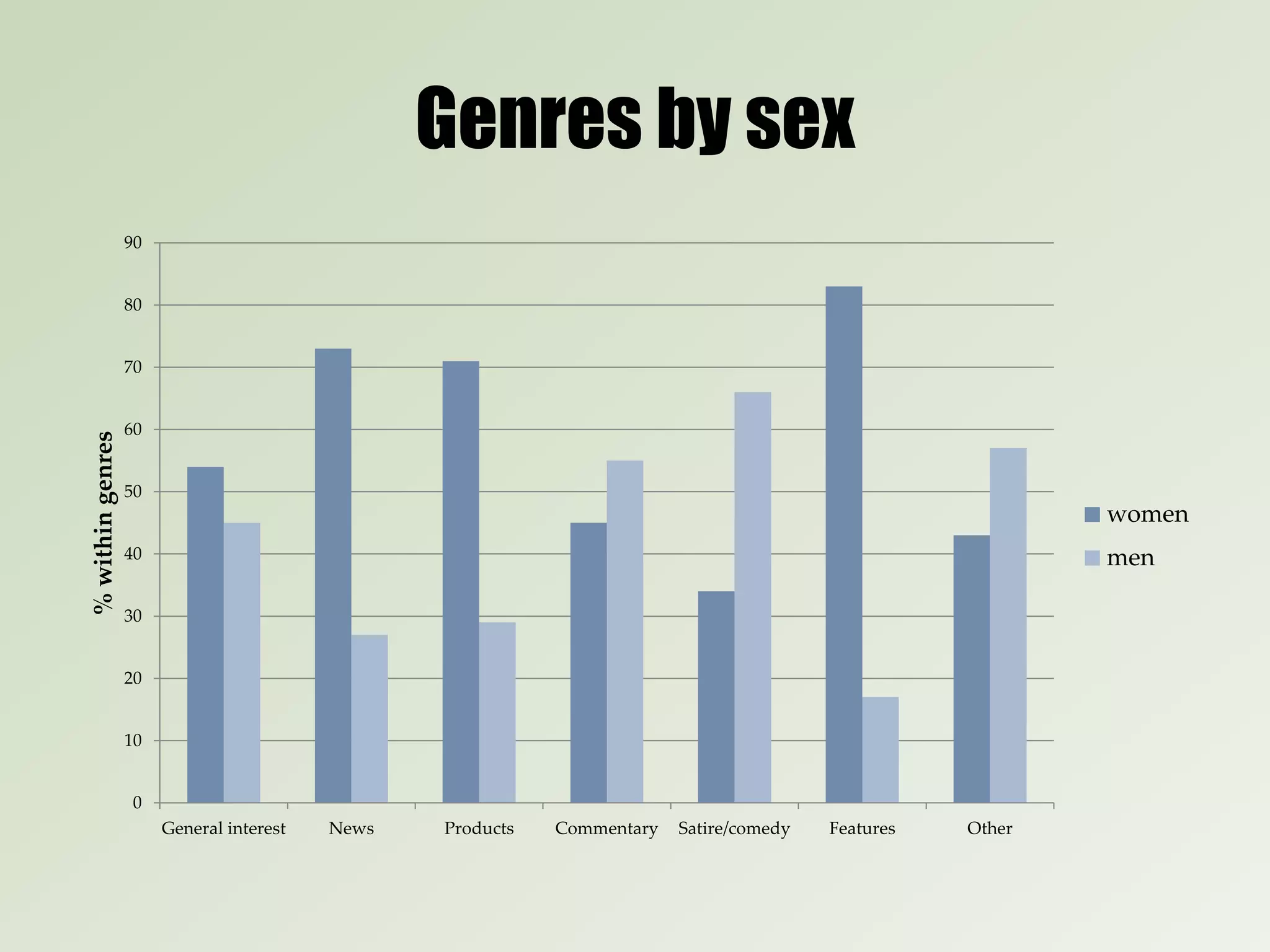 Genres by sex
0
10
20
30
40
50
60
70
80
90
General interest News Products Commentary Satire/comedy Features Other
%withingenres
women
men