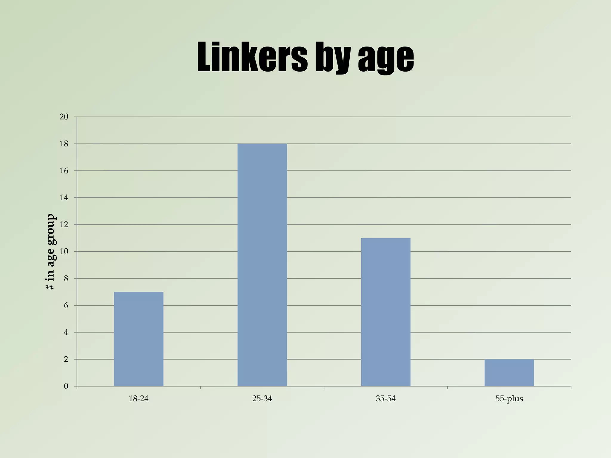 Linkers by age
0
2
4
6
8
10
12
14
16
18
20
18-24 25-34 35-54 55-plus
#inagegroup
