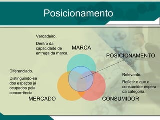 Posicionamento POSICIONAMENTO Verdadeiro. Dentro da capacidade de entrega da marca. Relevante. Refletir o que o consumidor espera da categoria. MARCA CONSUMIDOR MERCADO Diferenciado. Distinguindo-se dos espaços já ocupados pela concorrência 