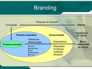 Branding Cliente Pesquisa de mercado Concepção Produto estendido Fatores de  diferenciação C ozinha A tendimento P reço A mbientação S erviços Reputação Confiança Lealdade Simpatia Bar e  restaurante de marca Comunicação Expectativas Experiência do cliente Produto principal 