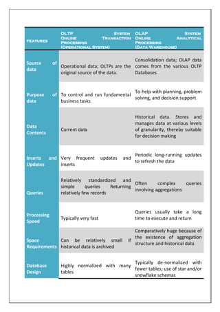 features
OLTP System
Online Transaction
Processing
(Operational System)
OLAP System
Online Analytical
Processing
(Data Warehouse)
Source of
data
Operational data; OLTPs are the
original source of the data.
Consolidation data; OLAP data
comes from the various OLTP
Databases
Purpose of
data
To control and run fundamental
business tasks
To help with planning, problem
solving, and decision support
Data
Contents
Current data
Historical data. Stores and
manages data at various levels
of granularity, thereby suitable
for decision making
Inserts and
Updates
Very frequent updates and
inserts
Periodic long-running updates
to refresh the data
Queries
Relatively standardized and
simple queries Returning
relatively few records
Often complex queries
involving aggregations
Processing
Speed
Typically very fast
Queries usually take a long
time to execute and return
Space
Requirements
Can be relatively small if
historical data is archived
Comparatively huge because of
the existence of aggregation
structure and historical data
Database
Design
Highly normalized with many
tables
Typically de-normalized with
fewer tables; use of star and/or
snowflake schemas
 