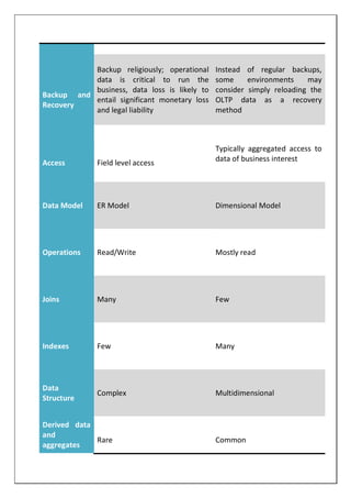 Backup and
Recovery
Backup religiously; operational
data is critical to run the
business, data loss is likely to
entail significant monetary loss
and legal liability
Instead of regular backups,
some environments may
consider simply reloading the
OLTP data as a recovery
method
Access Field level access
Typically aggregated access to
data of business interest
Data Model ER Model Dimensional Model
Operations Read/Write Mostly read
Joins Many Few
Indexes Few Many
Data
Structure
Complex Multidimensional
Derived data
and
aggregates
Rare Common
 
