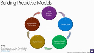 Deriving Knowledge from Data at Scale
Building Predictive Models
Business
Insights
1
2
34
5
Note:
This is a variant of the Cross-Industry
Standard Process for Data Mining
(CRISP-DM)
 