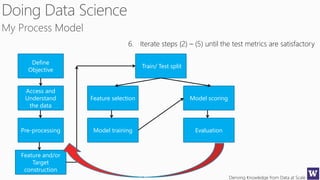 Deriving Knowledge from Data at Scale
Define
Objective
Access and
Understand
the data
Pre-processing
Feature and/or
Target
construction
Feature selection
Model training
Model scoring
Evaluation
Train/ Test split
6. Iterate steps (2) – (5) until the test metrics are satisfactory
 
