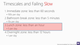 Deriving Knowledge from Data at Scale
Slow
1. Immediate zone: less than 60 seconds
• 100s per day
2.Bathroom break zone: less than 5 minutes
• 10s per day
3.Lunch zone: less than an hour
• 5 per day
4.Overnight zone: less than 12 hours
• 1 per day
 