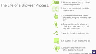 Deriving Knowledge from Data at Scale
The Life of a Browser Process.
2. Use observed data to build list
of prospects
3. Subsequently observe same
browser surfing the web the next
day
4. Browser visits a site where a
display ad spot exists and bid
requests are made
5. Auction is held for display spot
6. If auction is won display the ad
7. Observe browsers actions
after displaying the ad
1. Observe people taking actions
and visiting content
 