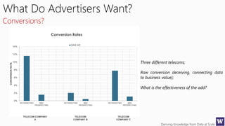 Deriving Knowledge from Data at Scale
What Do Advertisers Want?
Conversions?
0%
2%
4%
6%
8%
10%
12%
14%
RETARGETING M6D
PROSPECTING
RETARGETING M6D
PROSPECTING
RETARGETING M6D
PROSPECTING
CONVERSIONRATE
Conversion Rates
SAW AD
TELECOM COMPANY
A
TELECOM
COMPANY B
TELECOM
COMPANY C
Three different telecoms;
Raw conversion deceiving, connecting data
to business value);
What is the effectiveness of the add?
 