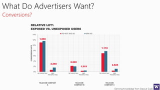 Deriving Knowledge from Data at Scale
What Do Advertisers Want?
0%
2%
4%
6%
8%
10%
12%
14%
RETARGETING M6D
PROSPECTING
RETARGETING M6D
PROSPECTING
RETARGETING M6D
PROSPECTING
CONVERSIONRATE
RELATIVE LIFT:
EXPOSED VS. UNEXPOSED USERS
DID NOT SEE AD SAW AD
1.05X
2.62X
1.11X
1.31X
0.92X
2.26X
TELECOM COMPANY
A
TELECOM
COMPANY B
TELECOM
COMPANY C
Conversions?
 