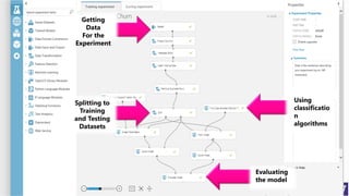 Deriving Knowledge from Data at Scale
Using
classificatio
n
algorithms
Evaluating
the model
Splitting to
Training
and Testing
Datasets
Getting
Data
For the
Experiment
 