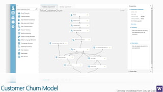 Deriving Knowledge from Data at Scale
Customer Churn Model
 