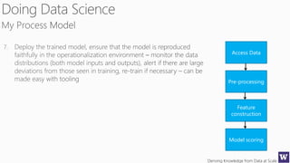Deriving Knowledge from Data at Scale
Access Data
Pre-processing
Feature
construction
Model scoring
 