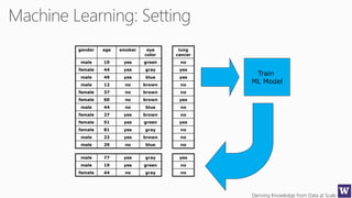 Deriving Knowledge from Data at Scale
gender age smoker eye
color
male 19 yes green
female 44 yes gray
male 49 yes blue
male 12 no brown
female 37 no brown
female 60 no brown
male 44 no blue
female 27 yes brown
female 51 yes green
female 81 yes gray
male 22 yes brown
male 29 no blue
lung
cancer
no
yes
yes
no
no
yes
no
no
yes
no
no
no
male 77 yes gray
male 19 yes green
female 44 no gray
yes
no
no
Train
ML Model
 