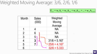 Deriving Knowledge from Data at Scale
Month Sales
(000)
Weighted
Moving
Average
1 4 NA
2 6 NA
3 5 NA
4 3 31/6 = 5.167
5 7
6
25/6 = 4.167
32/6 = 5.333
1n-tn2-t31-t2t11t Aw+...+Aw+Aw+Aw=F 
 