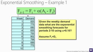 Deriving Knowledge from Data at Scale
Week Demand
1 820
2 775
3 680
4 655
5 750
6 802
7 798
8 689
9 775
10
Given the weekly demand
data what are the exponential
smoothing forecasts for
periods 2-10 using a=0.10?
Assume F1=D1
Ft+1 = Ft + a(At - Ft)
i Ai
 