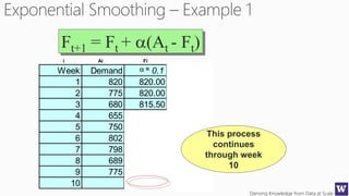 Deriving Knowledge from Data at Scale
Week Demand 0.1 0.6
1 820 820.00 820.00
2 775 820.00 820.00
3 680 815.50 793.00
4 655 801.95 725.20
5 750 787.26 683.08
6 802 783.53 723.23
7 798 785.38 770.49
8 689 786.64 787.00
9 775 776.88 728.20
10 776.69 756.28
Ft+1 = Ft + a(At - Ft)
This process
continues
through week
10
a =
i Ai Fi
 