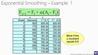 Deriving Knowledge from Data at Scale
Week Demand 0.1 0.6
1 820 820.00 820.00
2 775 820.00 820.00
3 680 815.50 793.00
4 655 801.95 725.20
5 750 787.26 683.08
6 802 783.53 723.23
7 798 785.38 770.49
8 689 786.64 787.00
9 775 776.88 728.20
10 776.69 756.28
Ft+1 = Ft + a(At - Ft)
What if the
a constant
equals 0.6
a = a =
i Ai Fi
 