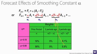 Deriving Knowledge from Data at Scale
Ft+1 = a At + a(1- a) At - 1 + a(1- a)2At - 2 + ...
Weights
Prior Period
a
2 periods ago
a(1 - a)
3 periods ago
a(1 - a)2
a=
a= 0.10
a= 0.90
10% 9% 8.1%
90% 9% 0.9%
Ft+1 = Ft + a (At - Ft)
or
w1 w2 w3
 