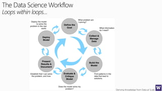 Deriving Knowledge from Data at Scale
The Data Science Workflow
Loops within loops…
 