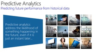 Predicting future performance from historical data
Recommenda-
tion engines
Advertising
analysis
Weather
forecasting for
business
planning
Social network
analysis
IT infrastructure
and web app
optimization
Legal
discovery and
document
archiving
Pricing analysis
Fraud
detection
Churn
analysis
Equipment
monitoring
Location-based
tracking and
services
Personalized
Insurance
Predictive analytics
address the likelihood of
something happening in
the future, even if it is
just an instant later…
 