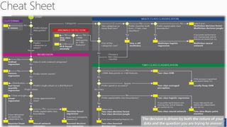 Deriving Knowledge from Data at Scale
The decision is driven by both the nature of your
data and the question you are trying to answer
 