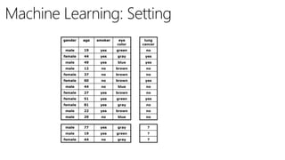 gender age smoker eye
color
male 19 yes green
female 44 yes gray
male 49 yes blue
male 12 no brown
female 37 no brown
female 60 no brown
male 44 no blue
female 27 yes brown
female 51 yes green
female 81 yes gray
male 22 yes brown
male 29 no blue
lung
cancer
no
yes
yes
no
no
yes
no
no
yes
no
no
no
male 77 yes gray
male 19 yes green
female 44 no gray
?
?
?
 