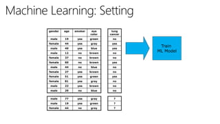 gender age smoker eye
color
male 19 yes green
female 44 yes gray
male 49 yes blue
male 12 no brown
female 37 no brown
female 60 no brown
male 44 no blue
female 27 yes brown
female 51 yes green
female 81 yes gray
male 22 yes brown
male 29 no blue
lung
cancer
no
yes
yes
no
no
yes
no
no
yes
no
no
no
male 77 yes gray
male 19 yes green
female 44 no gray
?
?
?
Train
ML Model
 