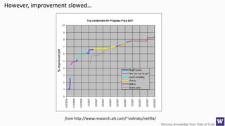 Deriving Knowledge from Data at Scale
from http://www.research.att.com/~volinsky/netflix/
However, improvement slowed…
 