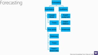 Deriving Knowledge from Data at Scale
Forecasting
Quantitative
Causal
Model
Trend
Time series
Stationary
Trend
Trend +
Seasonality
Qualitative
Expert
Judgment
Delphi
Method
Grassroots
 